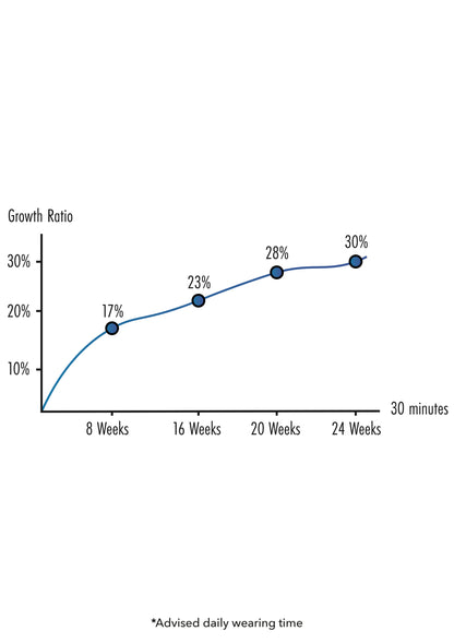 Penis Growth Training Comfort Set